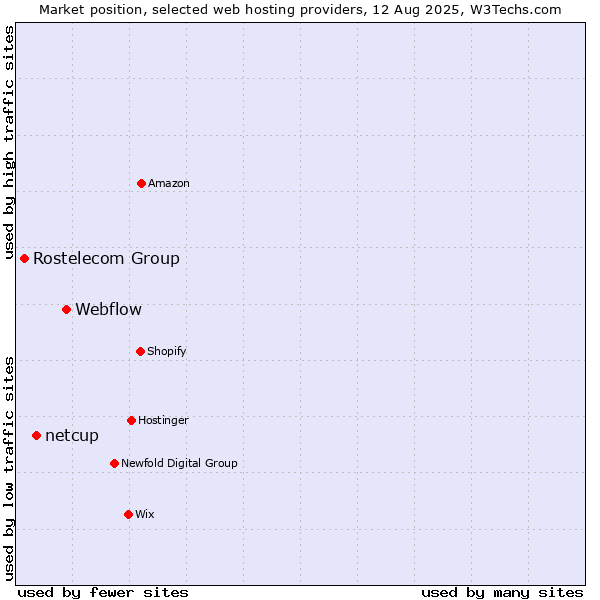 Market position of Webflow vs. netcup vs. Rostelecom Group