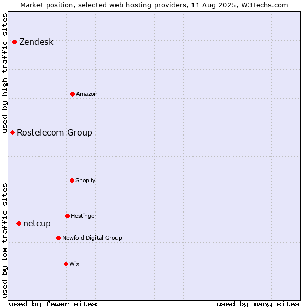 Market position of netcup vs. Zendesk vs. Rostelecom Group