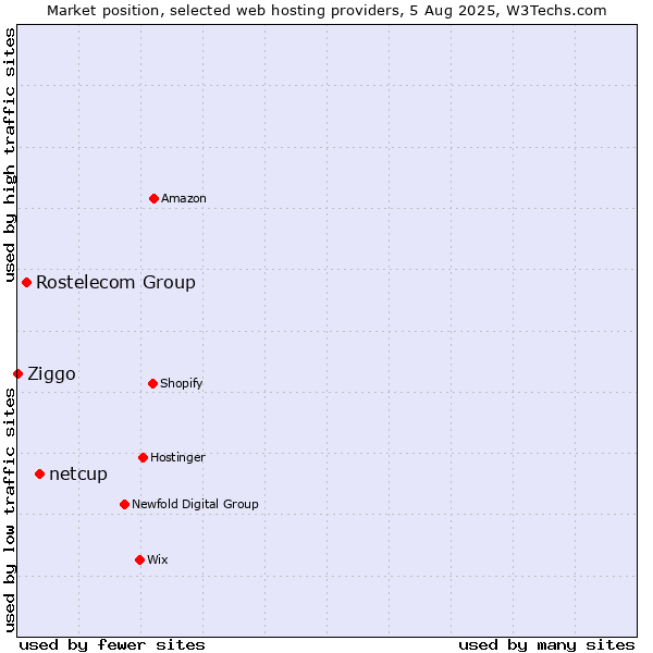 Market position of netcup vs. Rostelecom Group vs. Ziggo