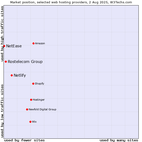 Market position of Netlify vs. Rostelecom Group vs. NetEase