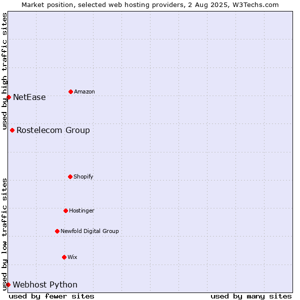 Market position of Rostelecom Group vs. NetEase vs. Webhost Python