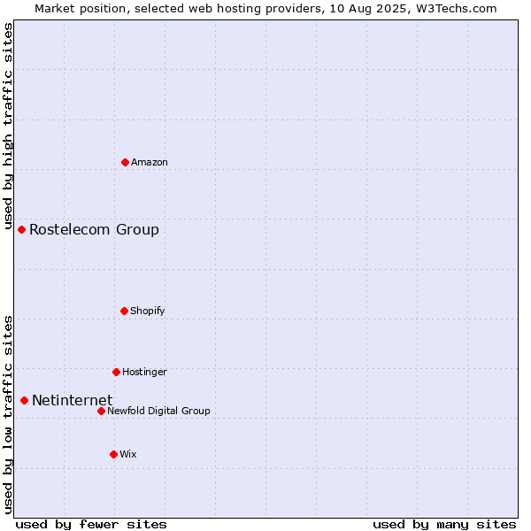 Market position of Netinternet vs. Rostelecom Group