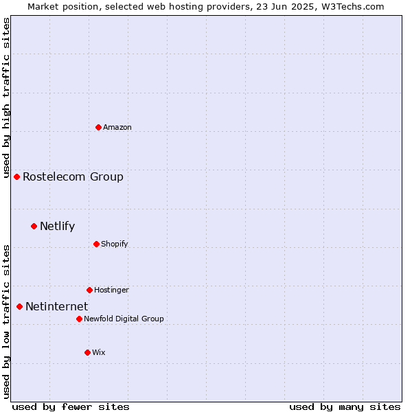 Market position of Netlify vs. Netinternet vs. Rostelecom Group