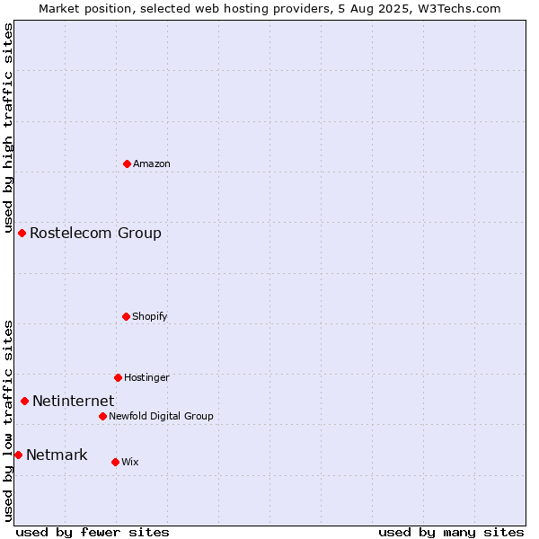 Market position of Netinternet vs. Rostelecom Group vs. Netmark