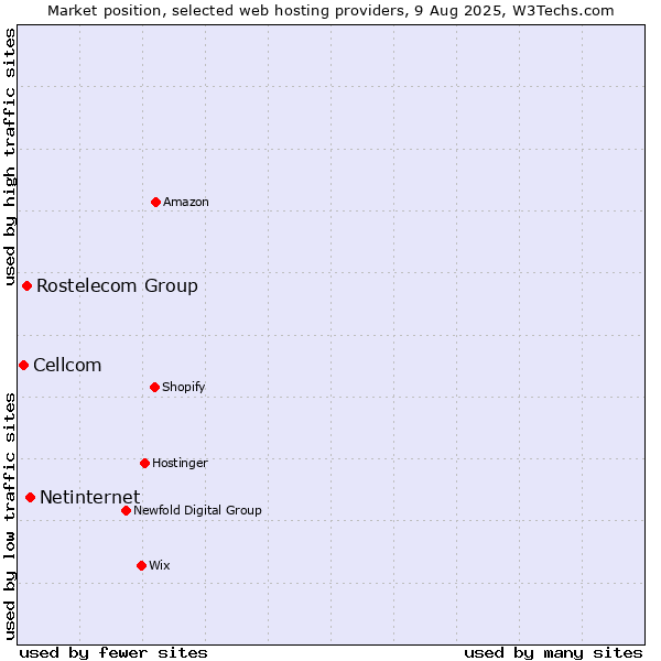 Market position of Netinternet vs. Rostelecom Group vs. Cellcom