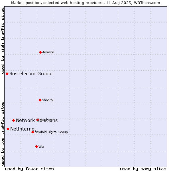 Market position of Network Solutions vs. Netinternet vs. Rostelecom Group