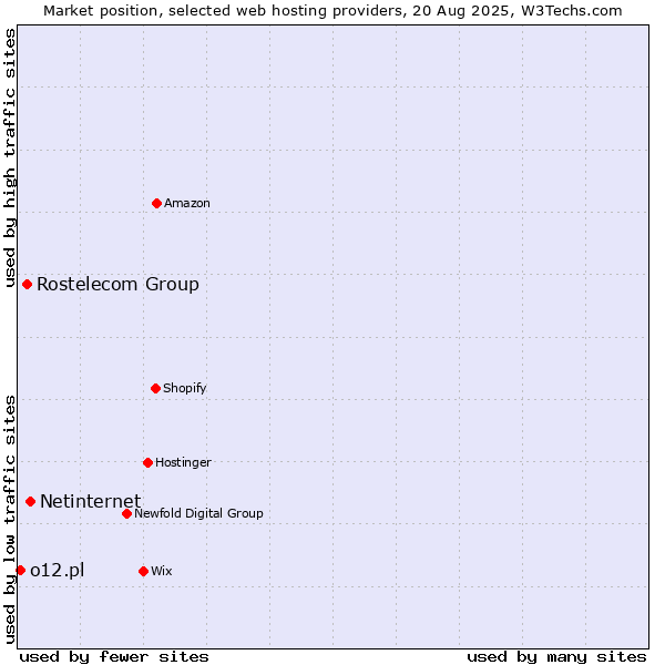 Market position of Netinternet vs. Rostelecom Group vs. o12.pl