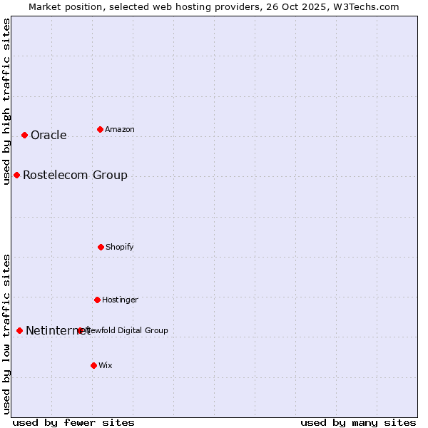 Market position of Oracle vs. Netinternet vs. Rostelecom Group