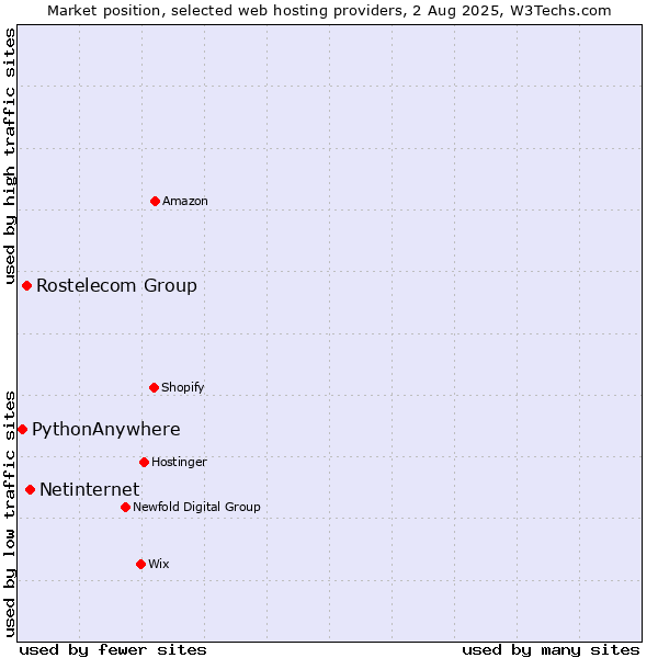 Market position of Netinternet vs. Rostelecom Group vs. PythonAnywhere