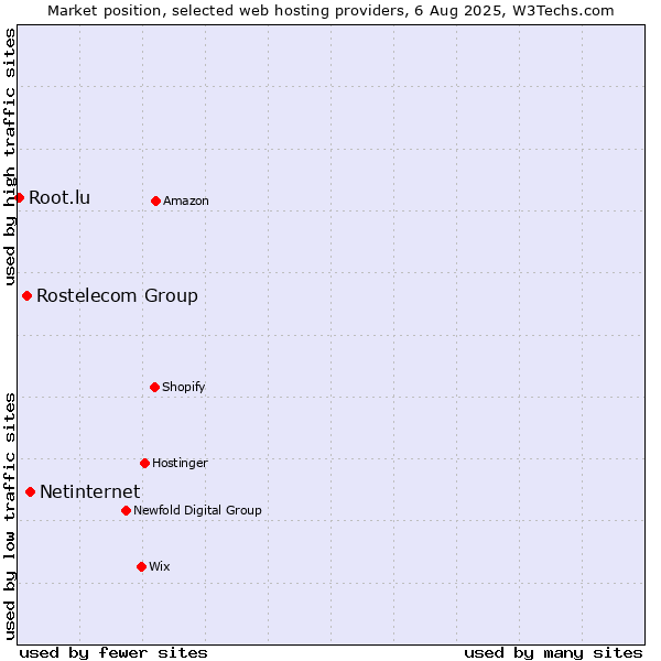 Market position of Netinternet vs. Rostelecom Group vs. Root.lu