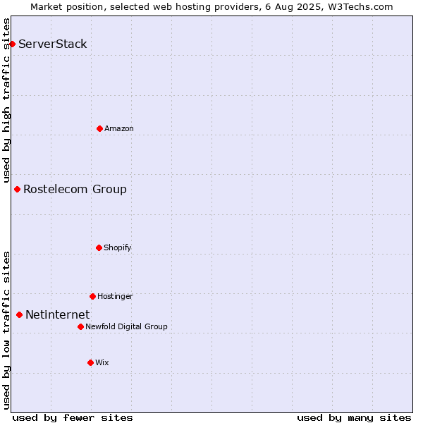 Market position of Netinternet vs. Rostelecom Group vs. ServerStack