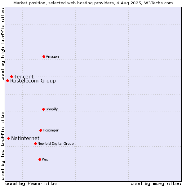Market position of Tencent vs. Netinternet vs. Rostelecom Group