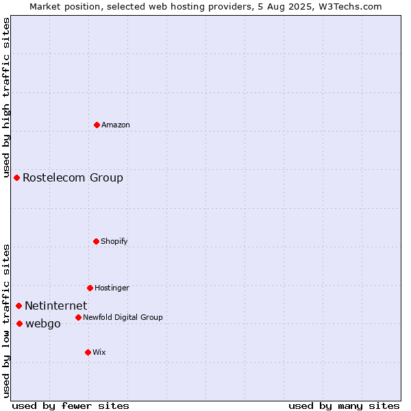 Market position of webgo vs. Netinternet vs. Rostelecom Group