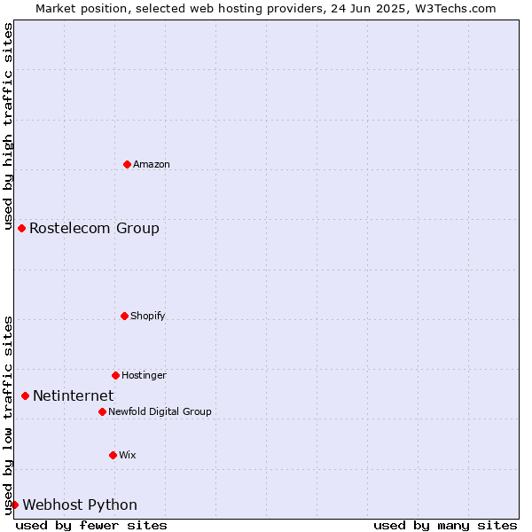 Market position of Netinternet vs. Rostelecom Group vs. Webhost Python