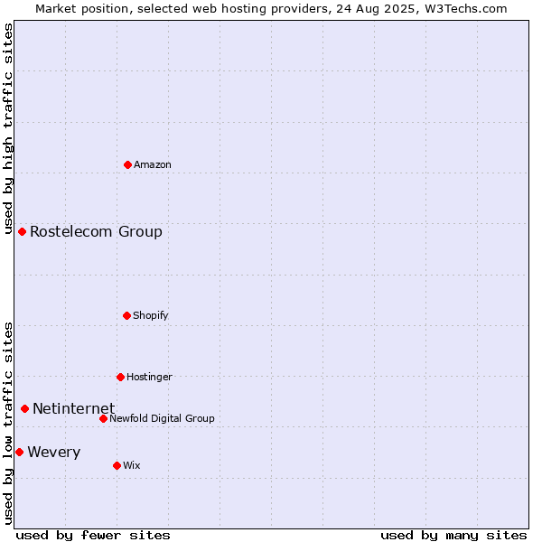 Market position of Netinternet vs. Rostelecom Group vs. Wevery