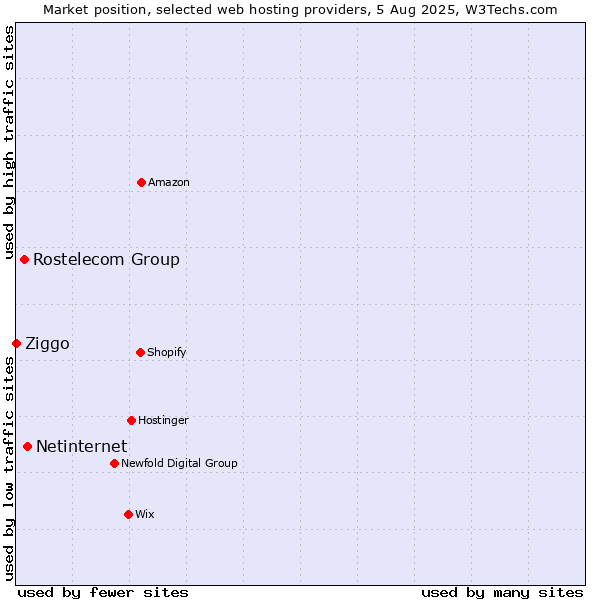 Market position of Netinternet vs. Rostelecom Group vs. Ziggo