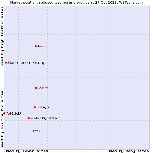 Market position of Rostelecom Group vs. NetIRD