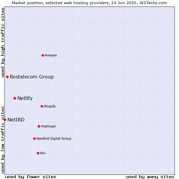 Market position of Netlify vs. Rostelecom Group vs. NetIRD