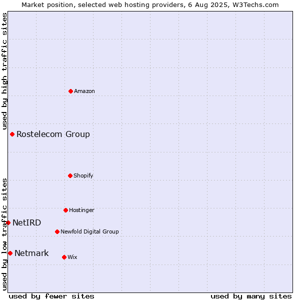 Market position of Rostelecom Group vs. Netmark vs. NetIRD