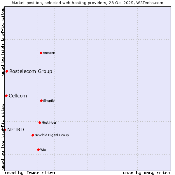 Market position of Rostelecom Group vs. Cellcom vs. NetIRD