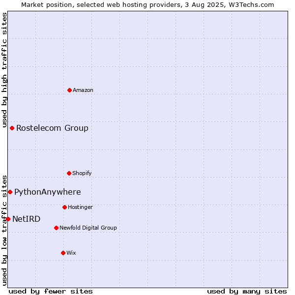 Market position of Rostelecom Group vs. PythonAnywhere vs. NetIRD