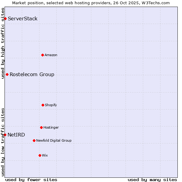 Market position of Rostelecom Group vs. ServerStack vs. NetIRD