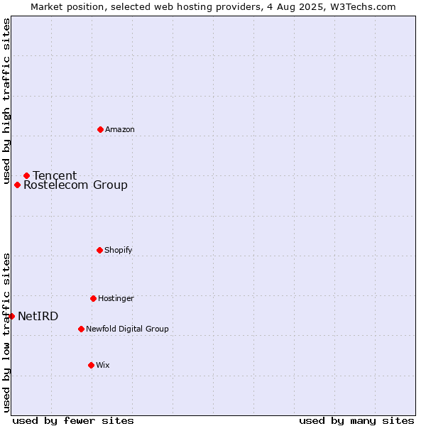 Market position of Tencent vs. Rostelecom Group vs. NetIRD