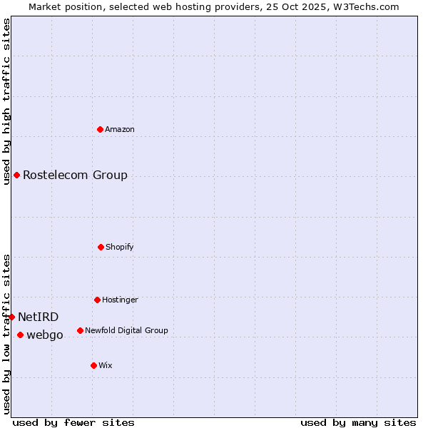 Market position of webgo vs. Rostelecom Group vs. NetIRD