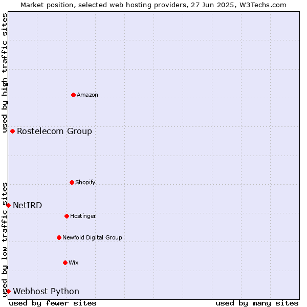 Market position of Rostelecom Group vs. Webhost Python vs. NetIRD