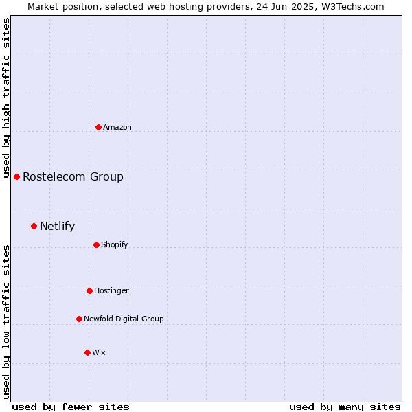 Market position of Netlify vs. Rostelecom Group