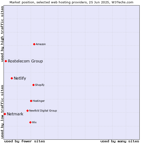 Market position of Netlify vs. Rostelecom Group vs. Netmark