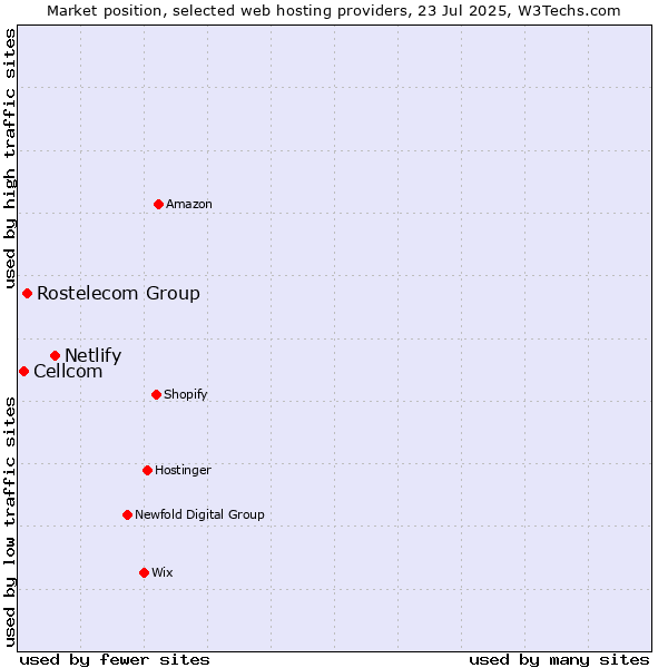 Market position of Netlify vs. Rostelecom Group vs. Cellcom