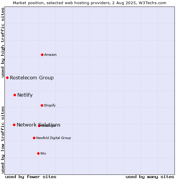 Market position of Netlify vs. Network Solutions vs. Rostelecom Group