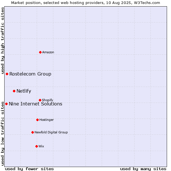 Market position of Netlify vs. Rostelecom Group vs. Nine Internet Solutions