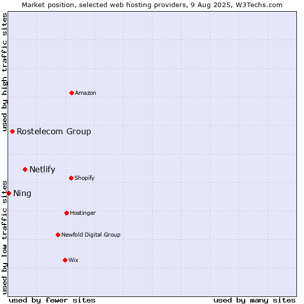 Market position of Netlify vs. Rostelecom Group vs. Ning