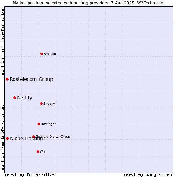 Market position of Netlify vs. Niobe Hosting vs. Rostelecom Group