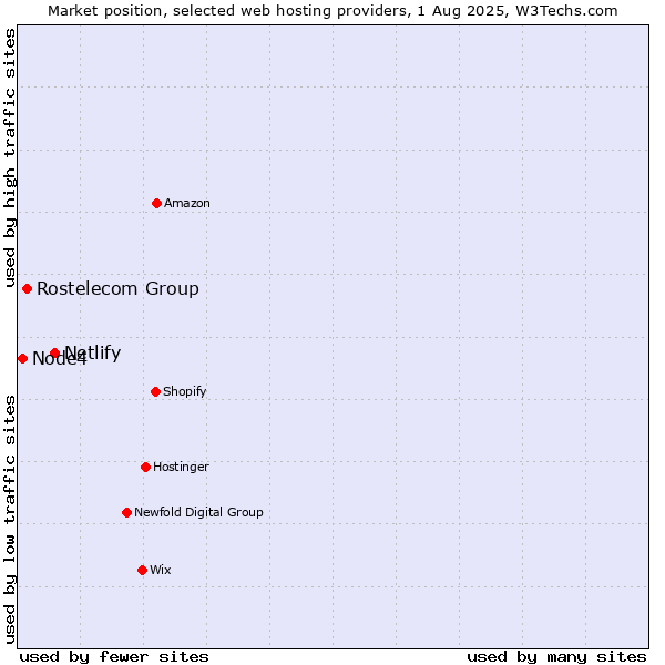 Market position of Netlify vs. Rostelecom Group vs. Node4