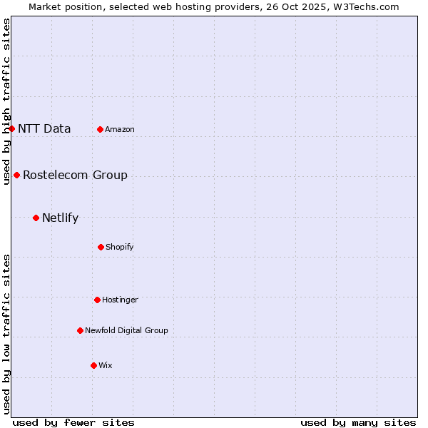 Market position of Netlify vs. Rostelecom Group vs. NTT Data