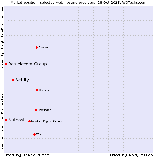 Market position of Netlify vs. Rostelecom Group vs. Nuthost