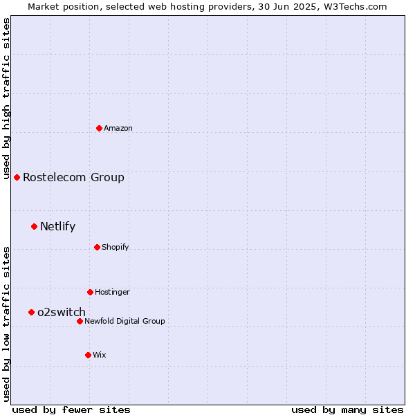 Market position of Netlify vs. o2switch vs. Rostelecom Group
