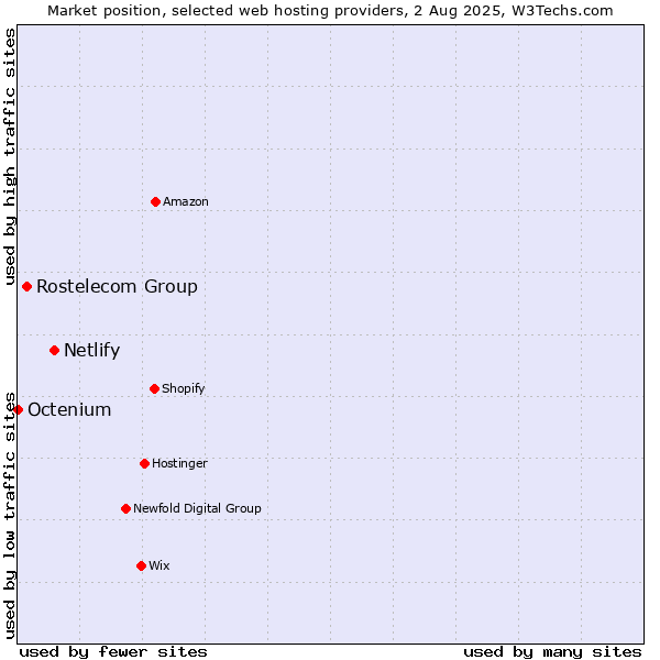 Market position of Netlify vs. Rostelecom Group vs. Octenium