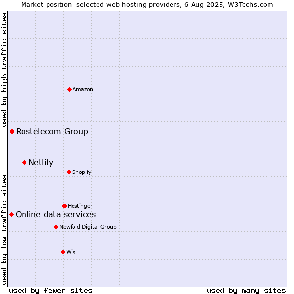 Market position of Netlify vs. Rostelecom Group vs. Online data services