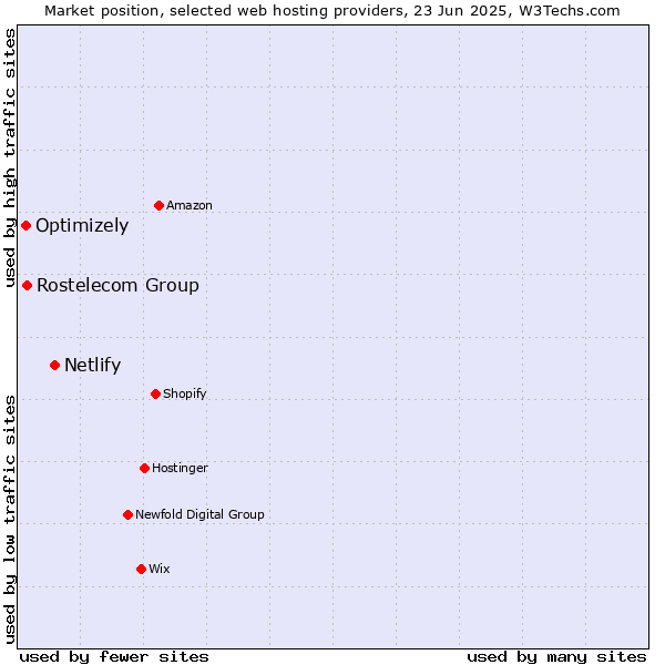 Market position of Netlify vs. Rostelecom Group vs. Optimizely