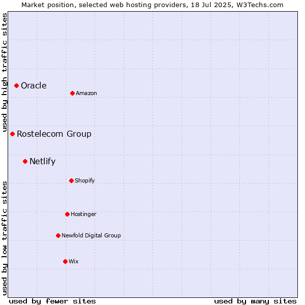 Market position of Netlify vs. Oracle vs. Rostelecom Group