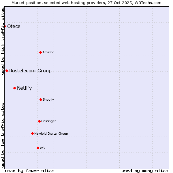 Market position of Netlify vs. Rostelecom Group vs. Otecel