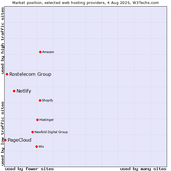 Market position of Netlify vs. Rostelecom Group vs. PageCloud