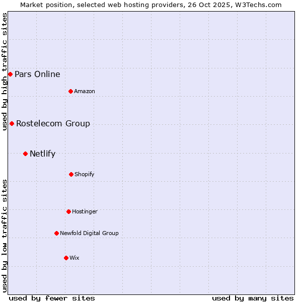 Market position of Netlify vs. Rostelecom Group vs. Pars Online