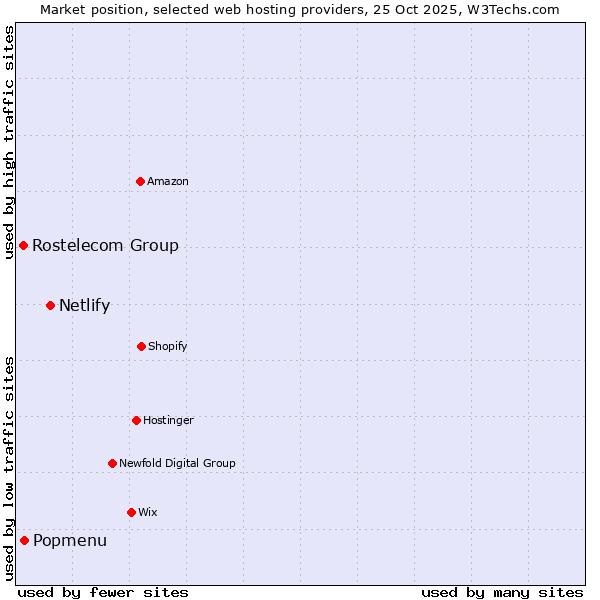 Market position of Netlify vs. Popmenu vs. Rostelecom Group
