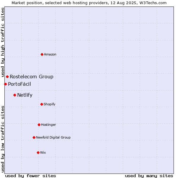 Market position of Netlify vs. Rostelecom Group vs. PortoFácil