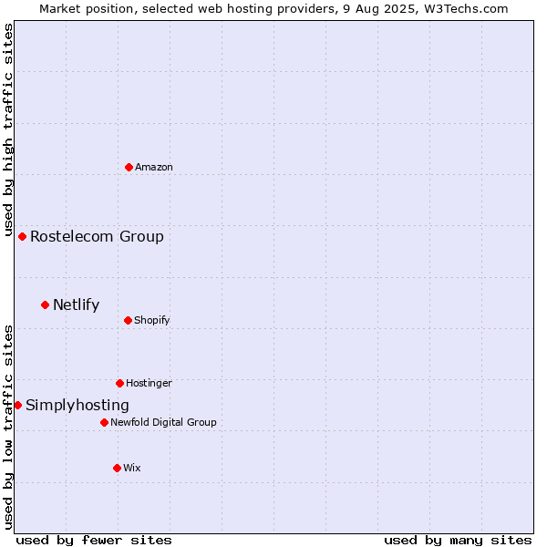 Market position of Netlify vs. Rostelecom Group vs. Simplyhosting